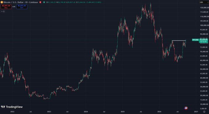 A TradingView daily candlestick chart for Bitcoin / U.S. Dollar (Coinbase) showing BTC/USD around 83,644, spanning from 2022 to 2027.