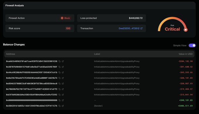 A Forta Firewall Analysis dashboard shows a critical risk score of 100, blocking a transaction (0xd123200…472812) that could have resulted in $446,692.72 in losses from an oracle manipulation attack. The balance changes detail approximately $284,182 drained across multiple addresses labeled "InitializableImmutableAdminUpgradeabilityProxy," confirming the ~$400K theft described in the post targeting @edeldotfinance via a vulnerable ERC4626 price oracle.