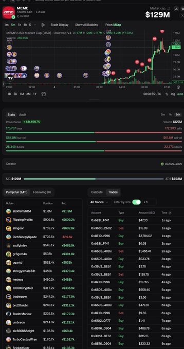 A trading interface for the MEME token showing a market cap of $129M with a +21.69% price change, displaying buy and sell orders and a leaderboard of top holders.