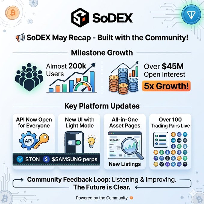 The image shows a list of updates made by @sodex official called "SoDEX May Recap" built with the community in mind. It highlights several key updates, such as an open API, new UI features including Light mode, all-in-one asset pages, and new listings like $TON and $SAMSUNG. The image also includes a social media tag to reach a wider audience, showing that the post has been shared on multiple platforms, indicating community engagement with these updates.