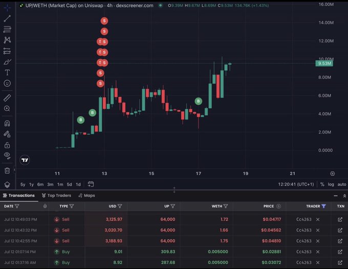 A DexScreener chart of UP/WETH on Uniswap shows a token surging from around $2M to nearly $10M market cap, with red "S" sell markers stacking near the top indicating heavy profit-taking by a single trader (Cc4263) who exited roughly $3,000-$3,200 worth of USD for 1.66-1.72 WETH each, visually confirming the post's claim of an ~1,100x gain on $UP within a week.