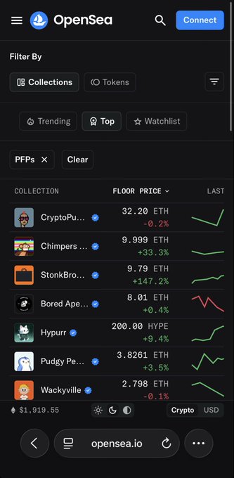 A mobile screenshot of the OpenSea NFT marketplace showing a 'PFPs' filtered list with floor prices for collections including CryptoPunks (32.20 ETH), Chimpers, StonerBro..., Bored Ape..., Hypurr, Pudgy Pe..., and Wackyville, with a total value of $1,919.55.