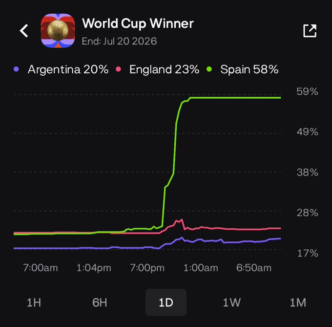 A prediction market chart titled 'World Cup Winner' ending Jul 20 2026, showing Spain jumping to 58% lead, with England at 23% and Argentina at 20%.