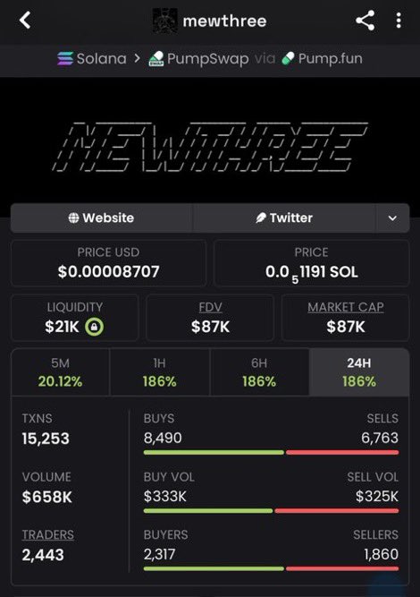 A cryptocurrency tracking screen for the "mewthree" token on Solana via PumpSwap/Pump.fun, showing a price of $0.00008707 (0.0001191 SOL), $87K market cap, $658K volume, and 2,443 traders.