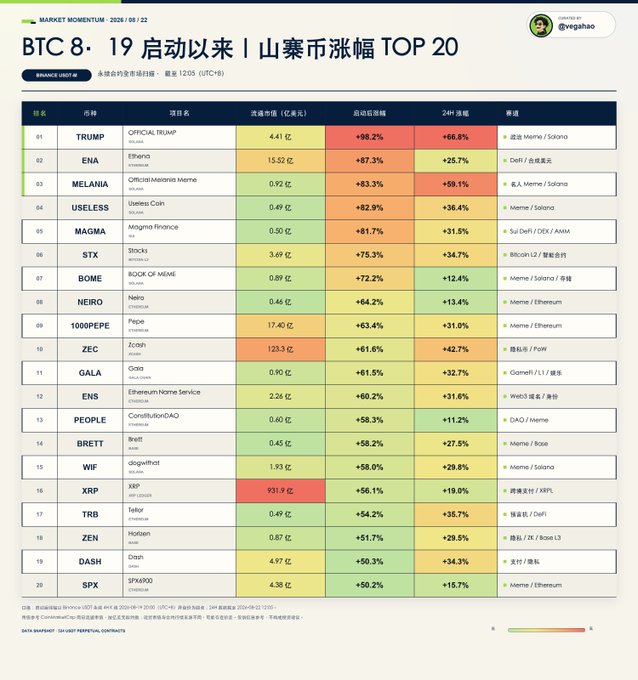 A Chinese-language market momentum chart titled 'BTC 8·19 启动以来 山寨币涨幅 TOP 20' (Top 20 altcoin gains since BTC 8·19 launch) dated 2024/09/22, listing tokens like TRUMP, ENA, MELANIA, USELESS, MAGMA, STX, BOME, NEIRO, 1000PEPE, ZEC, GALA, ENS, PEOPLE, BRETT, WIF, XRP, TRB, ZEN, DASH, and SPX with their 24-hour performance.
