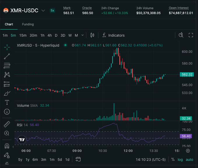 A trading chart for XMR-USDC on Hyperliquid showing a 24h change of +10.33%, a price around $562.51, with volume and RSI indicators displayed below the candlestick chart.