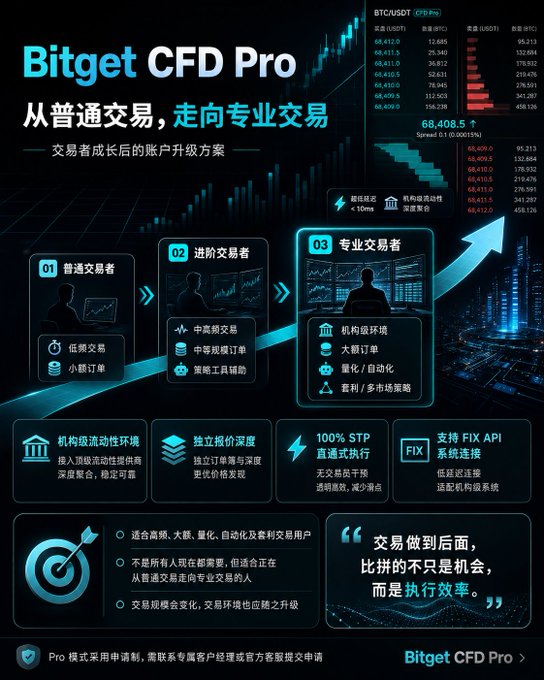 The image is a promotional graphic for Bitget CFD Pro, highlighting a tiered trader progression system (普通交易者, 进阶交易者, 专业交易者) with features like institutional-grade liquidity, independent depth, 100% STP execution, and FIX API support for high-frequency/quantitative traders. A BTC/USDT order book display showing a spread of 0.1 (0.0015%) emphasizes the platform's execution efficiency, reinforcing the caption's message about how advanced features become crucial as traders scale from beginner to professional.