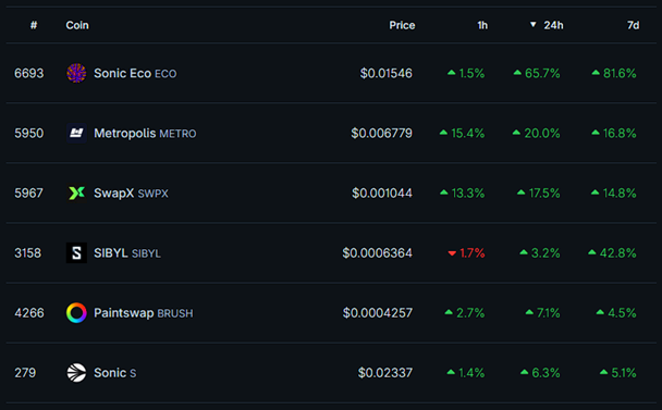 A cryptocurrency price tracker table lists tokens including Sonic Eco (ECO), Metropolis (METRO), SwapX (SWPX), SIBYL (SIBYL), Paintswap (BRUSH), and Sonic (S), showing their prices and percentage gains over 1h, 24h, and 7d periods.