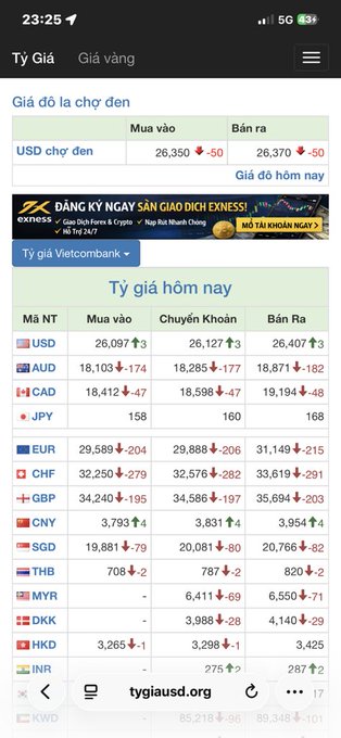 The main content of the image is a screenshot of an online currency exchange website displayed on a phone screen. At the top of this site, there's text written in both English (French) and Vietnamese, indicating that this is a P2P platform where users can buy and sell foreign currencies from around the world. 

The main feature of interest is the " USDT P2P" section on the website, which has information about the lowest prices for currency exchanges between the US dollar and other foreign currencies. The post in question makes an interesting claim: "So weird. The USDT P2P price is even lower than the night market price." This implies that the posted information might be somewhat inaccurate or exaggerated to catch the attention of potential users who are searching for exchange rates. It's important to note, though, that this post could still hold some value to real-time currency conversion data from reliable sources like XMTOcurrencyExchange.org (an independent foreign exchange organization).