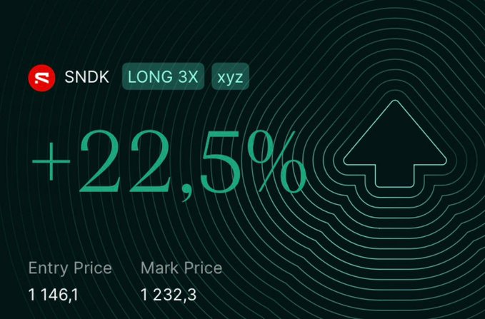 A trading position showing SNDK LONG 3X xyz with a +22.5% gain, displaying entry price of 1 146,1 and mark price of 1 232,3, with an upward arrow graphic.