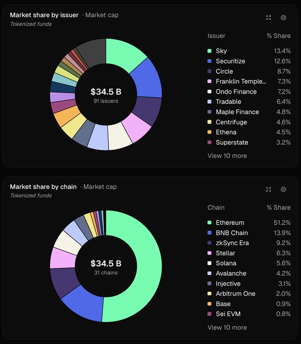 Two donut charts displaying 'Market share by issuer' and 'Market share by chain' for tokenized funds, totaling $34.5B, with Ethereum leading at 51.2% and Sky leading issuers at 13.4%.