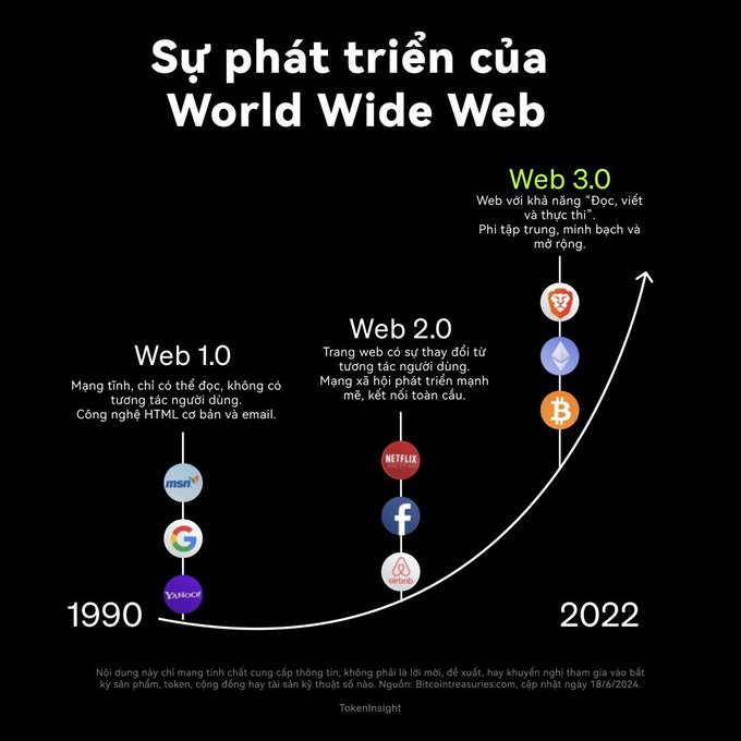 The user wants a concise caption describing the image and its relation to the provided text.

1.  **Analyze the Image:**
    *   **Title:** "Sự phát triển của World Wide Web" (The development of the World Wide Web).
    *   **Timeline:** A curved arrow pointing upwards from left (1990) to right (2022).
    *   **Web 1.0:** Labeled "1990". Description: "Mang tính, chi có thể dọc, không có tương tác người dùng. Công nghệ HTML cơ bản và email." (Static, one-way, no user interaction. Basic HTML tech and email.) Icons: MSN, Google, Yahoo.
    *   **Web 2.0:** Labeled "Web 2.0". Description: "Trang web có sự thay đổi từ từ tương tác người dùng. Mạng xã hội phát triển mạnh mẽ, kết nối toàn cầu."