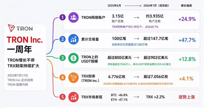 A Chinese-language infographic celebrating 'TRON Inc. 一周年' (TRON Inc. One Year Anniversary) showing growth statistics: network accounts grew from 315M to ~393.5M (+24.9%), cumulative transactions from 100B to over 147.7B (+47.7%), USDT on TRON exceeding $90.2B, and TRX treasury holdings surpassing 705.6M coins.