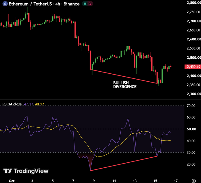A 4-hour Binance chart of Ethereum/TetherUS (ETH/USDT) showing a current price of $2,450.19, with red trendlines highlighting a bullish divergence on both the price action (forming higher lows) and the RSI 14 indicator (which dipped to around 20 before rising), visually confirming the post's claim that bottom signs are emerging for $ETH.