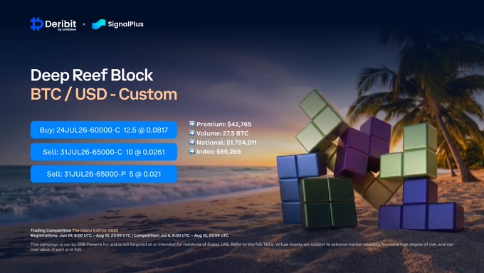 A promotional graphic from Deribit and SignalPlus for the "Deep Reef Block" BTC/USD Custom options strategy, displaying Buy and Sell legs (Buy 24JUL26-60000-C at 0.0817, Sell 31JUL26-65000-C at 0.0261, Sell 31JUL26-65000-P at 0.021) against a tropical beach background with colorful blocks, showing a $42,765 premium, 27.5 BTC volume, and $65,266 index. The custom BTC options block ties into the July 21 macro update by highlighting a structured volatility play used to navigate the cautious risk environment created by stronger USD, rising yields, and mixed equity signals.
