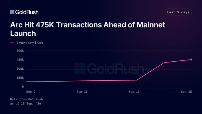 A dark-themed data infographic from 'GoldRush' titled 'Arc Hit 475K Transactions Ahead of Mainnet Launch' showing a line graph of transactions increasing from Sep 9 to Sep 15, '26.
