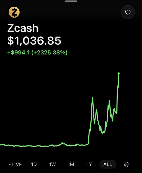 A Zcash (ZEC) price chart on Robinhood shows the cryptocurrency reaching an all-time high of $1,036.85, up +$994.1 (+2325.38%) over the all-time period. The chart's dramatic upward spike in green directly visualizes the celebratory post marking Zcash's ATH milestone.