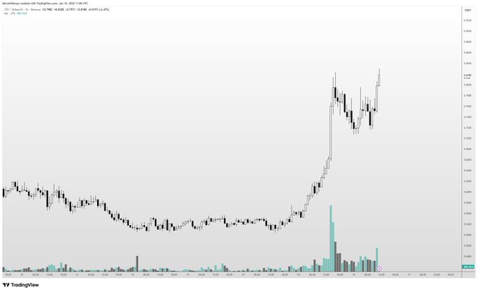 The image shows a chart that tracks the rise and fall of cryptocurrency prices over time. The chart features various lines representing different cryptocurrencies, each with its own peak and trough. The peaks are represented by bars or lines indicating an increase in value, while the troughs represent a decrease in value. In this particular chart, there is a noticeable upward trend, showing that some coins have been performing well over the past period. The post reads, "$JTO I want to see this move higher. Even if I'am sidelined, I enjoy seeing the coins go up selfishly," implying a strong interest in the upward trajectory of specific cryptocurrencies during this time frame.