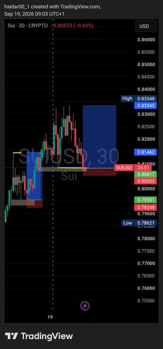A TradingView candlestick chart for SUI/USD (Sui 30 CRYPTO) showing a current price of 0.80513 (-0.63%), with a high of 0.83345 and low of 0.78621, posted by haidar00_1 on Sep 19, 2026.