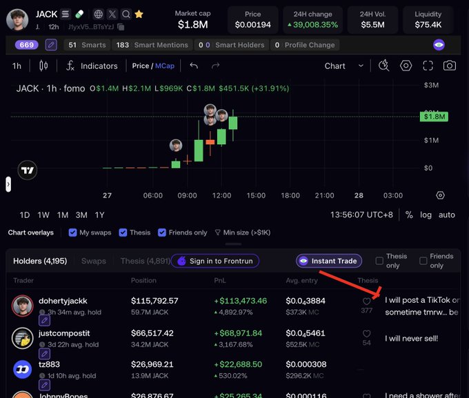 A trading interface for the token 'JACK' showing a market cap of $1.8M and price of $0.00194 with a 31.91% increase, displaying holders and their PnL, with an arrow pointing to a thesis about a TikTok livestream.
