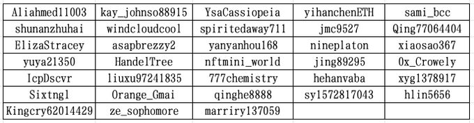 A grid table containing usernames such as 'Aliahmed11003', 'kay_johnson88915', and 'YsaCassiopeia' arranged in rows and columns.
