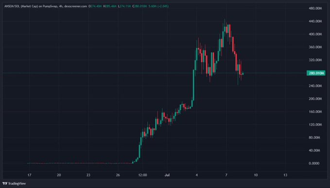 A candlestick chart displays AMEM/USD on TradingView, showing a parabolic rise from near $0 to a peak of approximately $460M before correcting to $280.01M, illustrating how a newly launched memecoin turned early "bear market" buyers into massive winners despite the recent pullback.