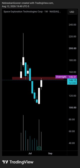 A TradingView weekly candlestick chart of Space Exploration Technologies Corp ($SPCX) shows price hovering around the $146.51 overnight level, with recent action building off a bullish engulfing candle after the post-IPO drop, now testing the IPO underside resistance as a key bottom-confirmation level.