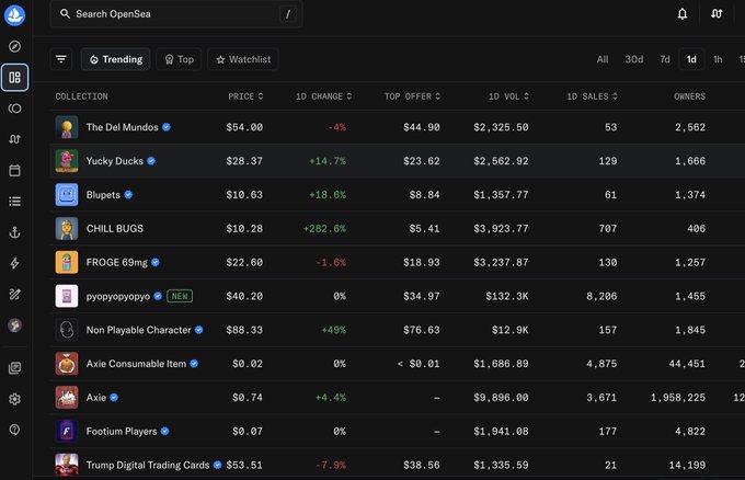 An OpenSea NFT marketplace dashboard displays a Trending collections list including The Deli Mundos ($54.00), Yucky Ducks ($28.37, +14.7%), CHILL BUGS ($10.28, +282.6%), and several others with their prices, volume, and ownership data.