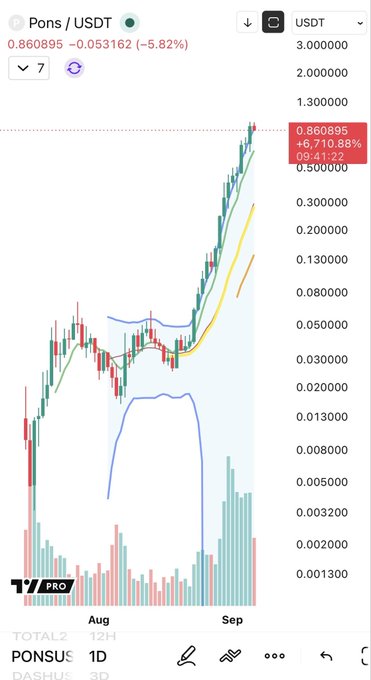A TradingView Pro chart for the Pons/USDT trading pair on DASHUS, showing a sharp upward price trend over August and September, with the current price highlighted at 0.860895 (+6,710.88%).