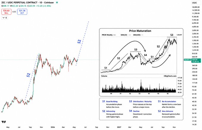 A TradingView chart of ZEC/USDC perpetual contract showing a strong S2 uptrend phase with price at $520.87, marked by a dashed "S2" arrow on the price action, alongside a reference "Price Maturation" pattern diagram illustrating the full S1-S5 cycle of basing, accumulation, and advance phases.