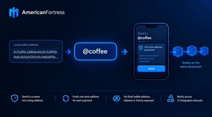 A promotional graphic for AmericanFortress shows a workflow converting a long wallet address to a readable '@coffee' name, generating a one-time address for sending crypto, with features listed: send by name, fresh one-time address, no fixed wallet, and works across 13 networks.