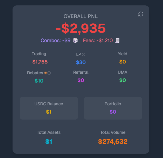 A financial dashboard showing OVERALL PNL of -$2,935 with trading losses of -$1,755, fees of -$1,210, total assets of $1, and total volume of $274,632.