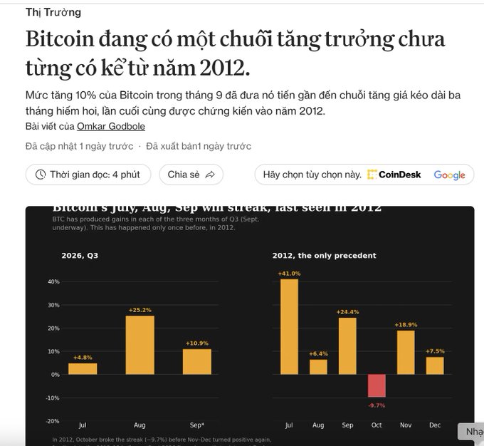 A CoinDesk article in Vietnamese titled 'Bitcoin đang có một chuỗi tăng trưởng chưa từng có kể từ năm 2012,' featuring a bar chart comparing Bitcoin's July, August, and September gains in 2026 and 2012.