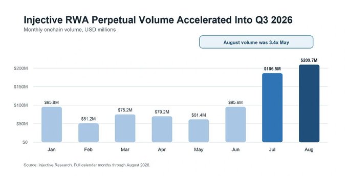 A bar chart titled 'Injective RWA Perpetual Volume Accelerated Into Q3 2026' showing monthly onchain volume in USD millions from January ($95.8M) to August ($209.7M), noting August volume was 3.4x May.