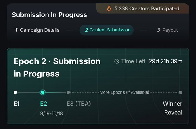 A dark-themed dashboard showing 'Submission In Progress' for a campaign with 5,338 Creators Participated, currently in Epoch 2 (9/19-10/18) with 29d 21h 39m remaining before winner reveal.