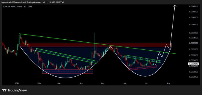 A TradingView daily candlestick chart for "BOOK OF MEME/Tether - 1D" (BOME) showing a rounded bottom/inverse-head-and-shoulders-like pattern with descending trendlines from late 2025 through July, with a sharp breakout arrow projected to around $0.0017, visually mirroring the bullish bottoming structure the poster claims is forming on the $PENGU chart.
