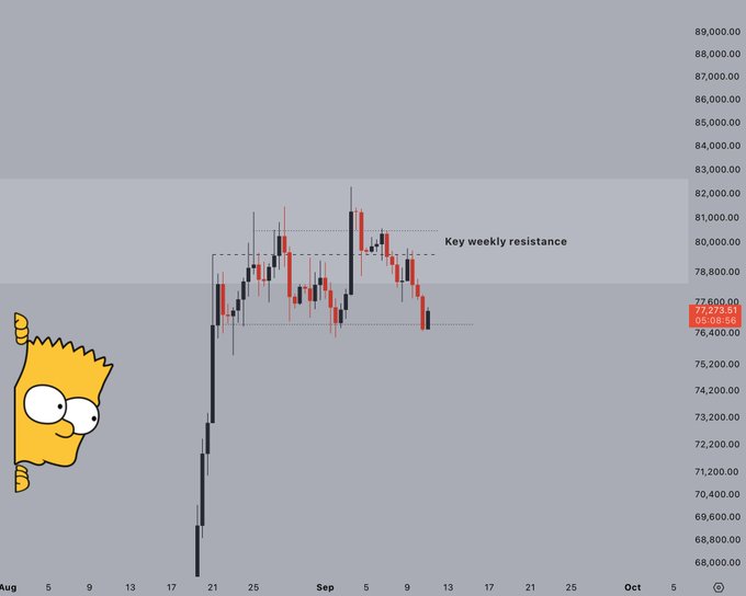 A trading chart displaying candlestick patterns with a horizontal dashed line labeled 'Key weekly resistance' near the 79,000-80,000 range, featuring a Bart Simpson cartoon character in the bottom left corner.