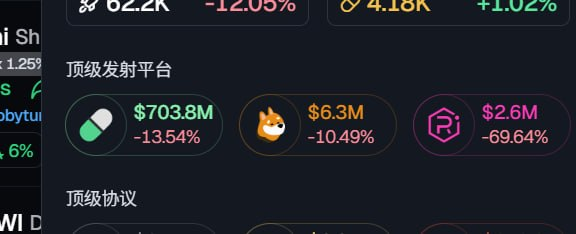 A dark-themed cryptocurrency dashboard showing market statistics, including platforms with $703.8M (-13.54%), $6.3M (-10.49%), and $2.6M (-69.64%) in Chinese, with all values showing significant declines.