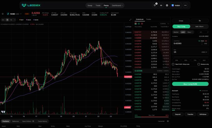 Screenshot of the Leodex trading interface showing the FUNE/USDC chart with a sell order for 1.5 FUNE at 0.42593 USDC, wallet and order book panels visible.