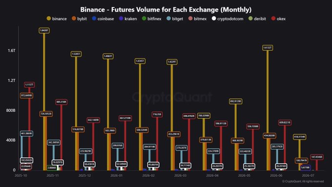 The image is a bar chart titled "Binance - Futures Volume for Each Exchange (Monthly)" showing monthly trading volumes from October 2025 to July 2026 across exchanges including Binance, Bybit, Coinbase, Kraken, Bitfinex, Bitget, BitMEX, Crypto.com, Deribit, and OKEX, with Binance's BTC futures volume peaking at $1.63T in June 2026—the highest of the year—as highlighted in the accompanying post contrasting quiet market sentiment with record trading activity.