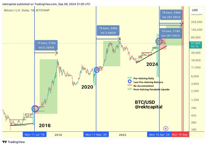 A weekly BTC/USD chart from TradingView comparing the 2016, 2020, and 2024 Bitcoin halving cycles, highlighting identical 74-78 bar (518-546 day) post-halving rallies with similar price ranges and volume patterns, supporting the post's theory about Bitcoin's accelerated cycle resynchronizing with traditional halving timelines.
