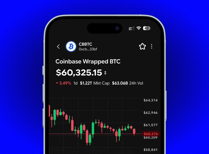 The image features a smartphone displaying information about Bitcoin. The main focus of the image is an app called Coinbase Wrapped Btc that shows the current Bitcoin price, which is $60,534.95. This price represents one Bitcoin trading pair at the moment. Additionally, there is another pair shown in the app's chart, likely representing a different cryptocurrency and its historical performance. The background of the image has a blue color, providing a contrast to the black screen of the phone where the app is displayed.