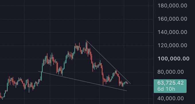 A candlestick chart shows Bitcoin ($BTC) trading at $63,725.42, down from a previous high near $130,000, with a descending triangle pattern suggesting a potential bearish breakdown—just as the post boldly predicts a return above $100k within six months, wagering their reputation on it.