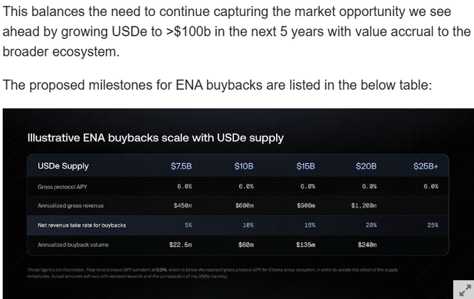 A chart titled 'Illustrative ENA buybacks scale with USDe supply', detailing projected annualized revenue and buyback volumes across different USDe supply tiers from $7.5B to $25B+.