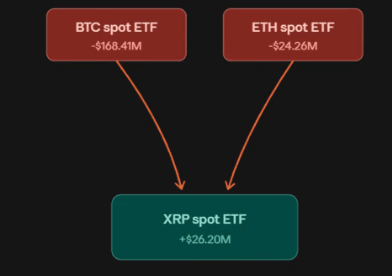 A simple flow diagram showing outflows from "BTC spot ETF -$168.41M" and "ETH spot ETF -$24.26M" with arrows pointing to "XRP spot ETF +$26.20M" on a black background.