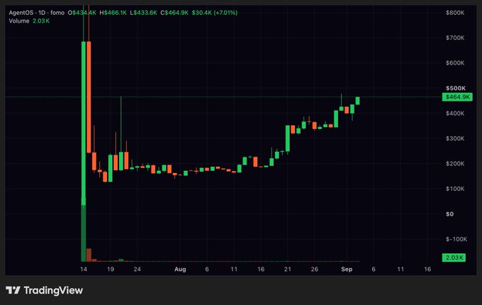 A TradingView candlestick chart for 'AgentOS' showing massive early volatility with highs around $843.4K and lows of $30.4K, currently trading at $464.9K (+7.01%) on a low volume of 2.03K.