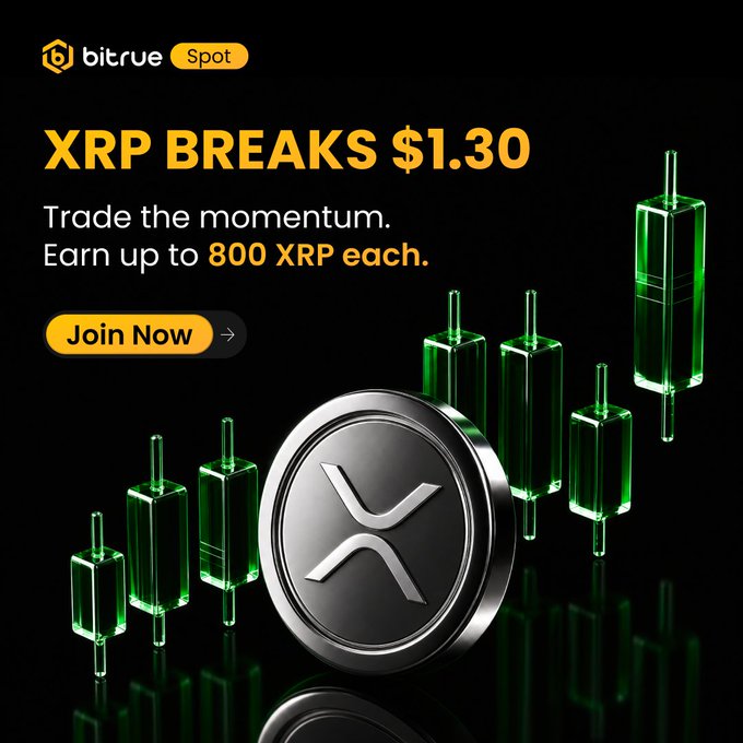 A Bitrue Spot promotional graphic featuring a silver XRP coin and green candlestick chart, announcing "XRP BREAKS $1.30" with a call-to-action to trade and earn up to 800 XRP each. The image visually reinforces the post's message about XRP's bullish momentum and price breakout above $1.30.