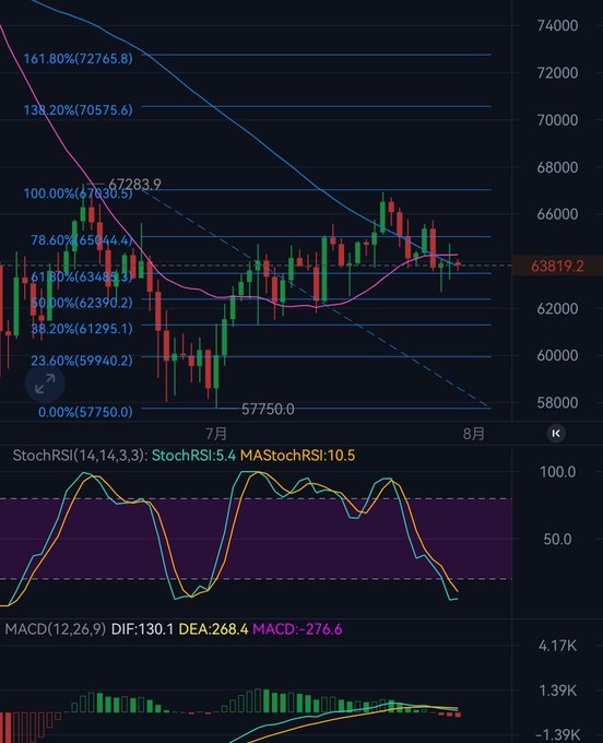 A cryptocurrency trading chart displaying candlesticks, Fibonacci retracement levels (ranging from 0.00% to 161.80%), and technical indicators including StochRSI and MACD with a current price of 63819.2.