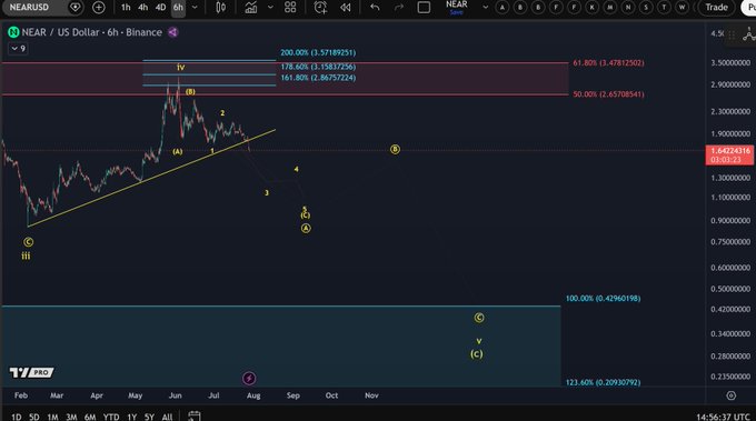 A TradingView Pro chart of NEAR/USD on Binance displaying Elliott Wave analysis with Fibonacci retracement levels on a 6-hour timeframe.