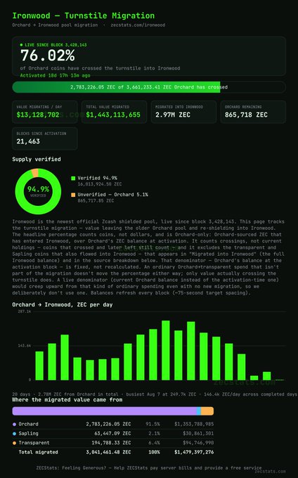 The image shows an Ironwood Turnstile Migration dashboard displaying that 76.02% of Orchard coins have crossed the turnstile (2,783,226.09 ZEC of 3,661,213.41 ZEC), with 94.9% of supply verified and a total migrated value of $1,479,397,276 across 3,041,461.48 ZEC. The chart visualizes daily ZEC migrated into Ironwood from late July through early December, showing the migration volume slowing significantly in recent days—aligning with the post's observation that Zcash Ironwood migrations have substantially slowed while nearing 95% supply verification.